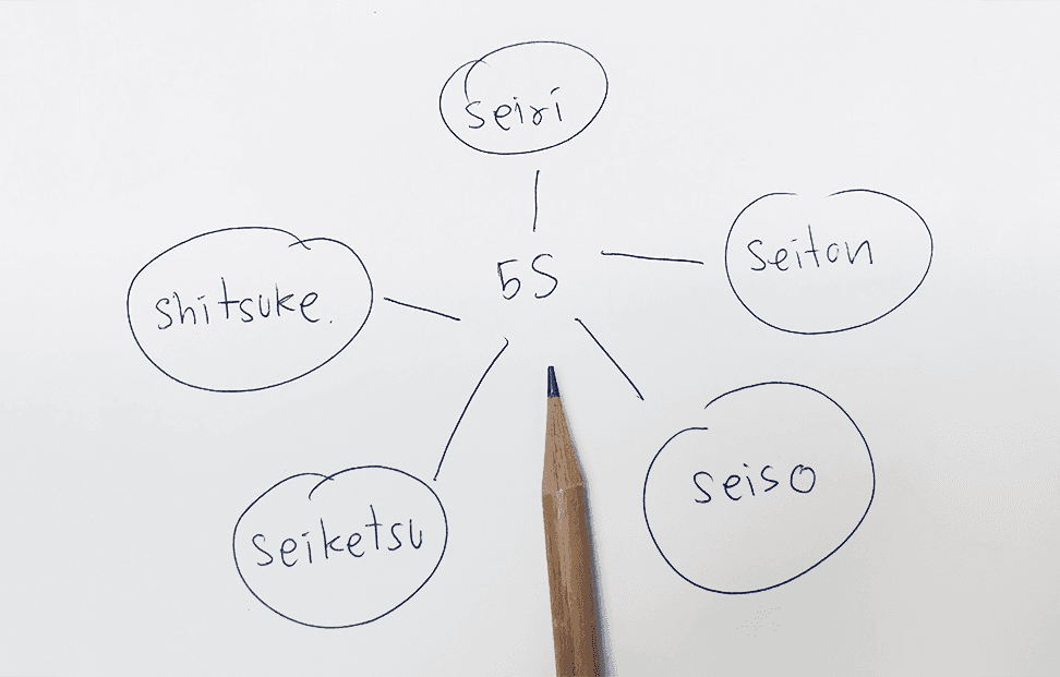 diagram of the 5S Method written on paper (From Lean Manufacturing).png